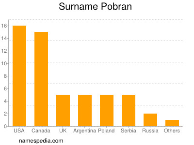 Familiennamen Pobran