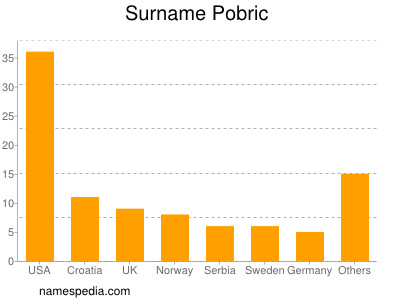 Familiennamen Pobric