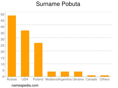 Familiennamen Pobuta