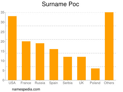 Familiennamen Poc