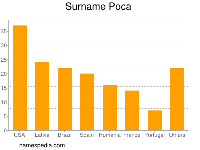 Familiennamen Poca