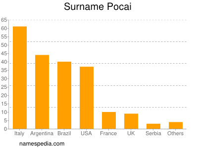 Familiennamen Pocai