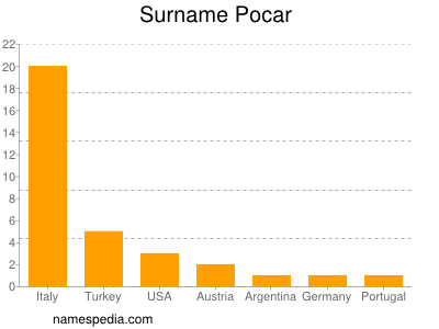 Surname Pocar