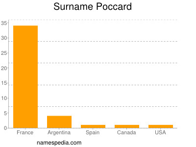 Familiennamen Poccard