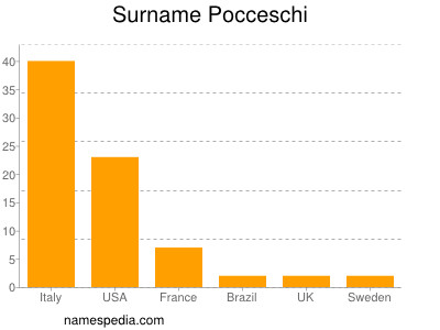 Familiennamen Pocceschi