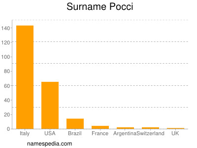 Familiennamen Pocci