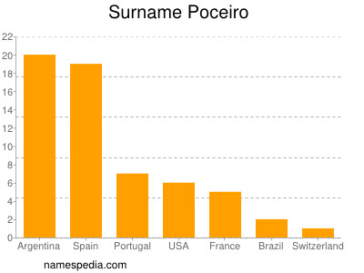 Familiennamen Poceiro