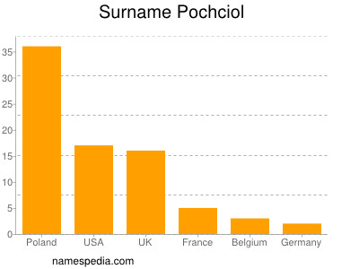 Surname Pochciol