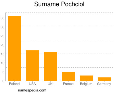 Familiennamen Pochciol