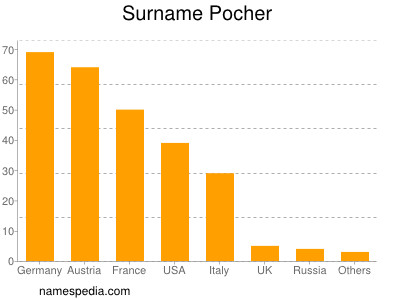 Familiennamen Pocher