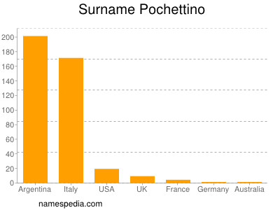 Familiennamen Pochettino
