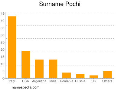 Surname Pochi
