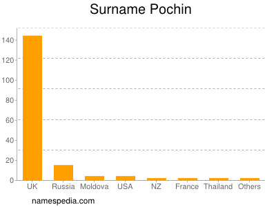 Surname Pochin