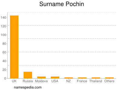 Familiennamen Pochin