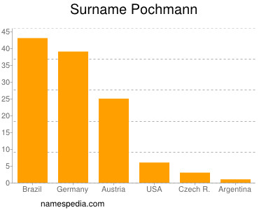 Familiennamen Pochmann
