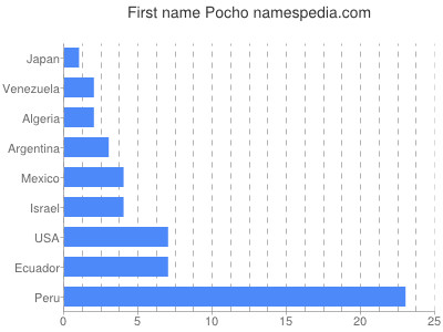 Vornamen Pocho