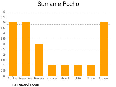 nom Pocho