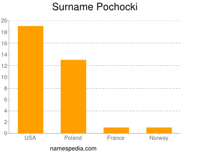 Familiennamen Pochocki