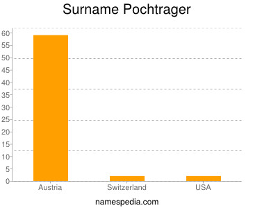 Familiennamen Pochtrager