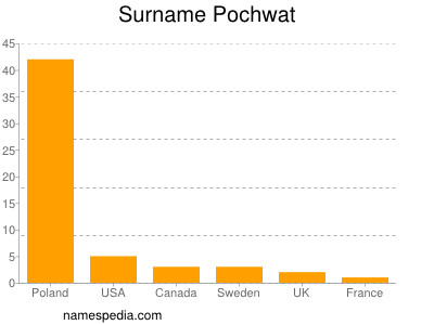 Familiennamen Pochwat