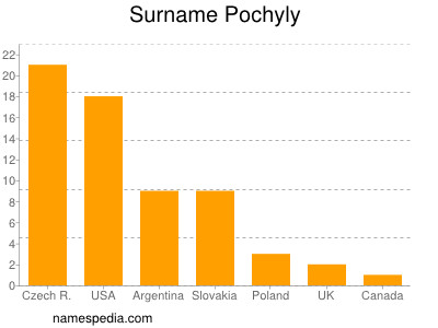 Surname Pochyly