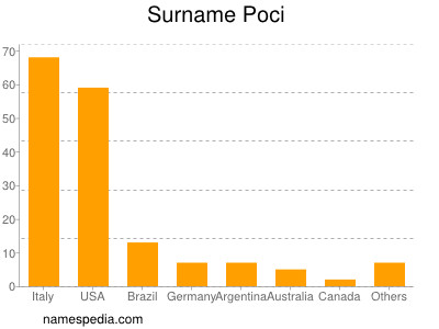 Familiennamen Poci