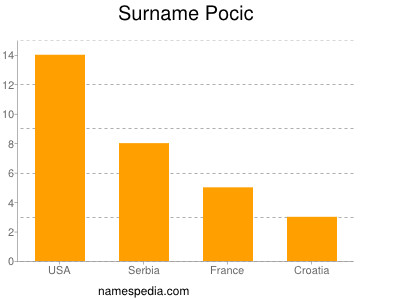 Familiennamen Pocic