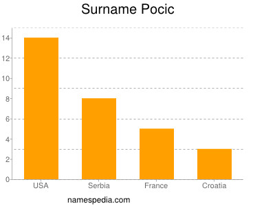 nom Pocic