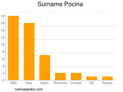 Familiennamen Pocina