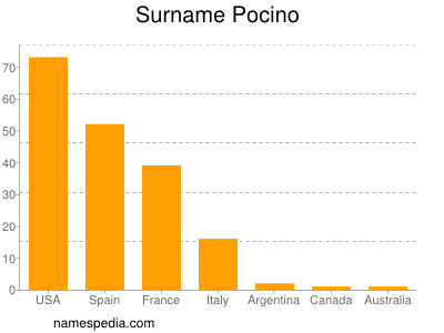 Surname Pocino