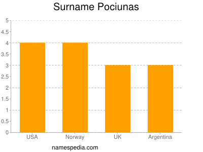 Surname Pociunas