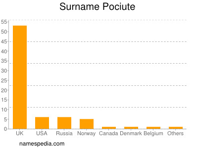 Familiennamen Pociute