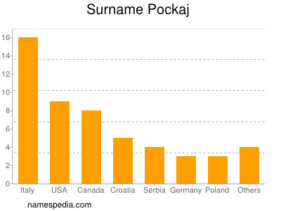 nom Pockaj