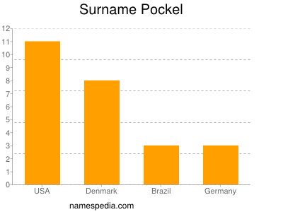 Familiennamen Pockel