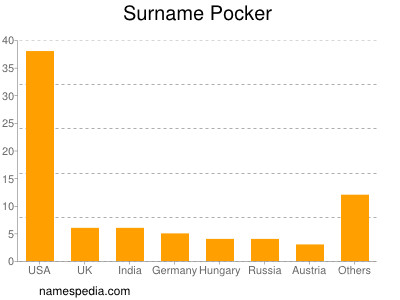 Familiennamen Pocker