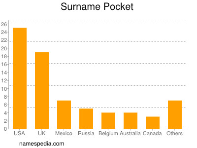 Familiennamen Pocket