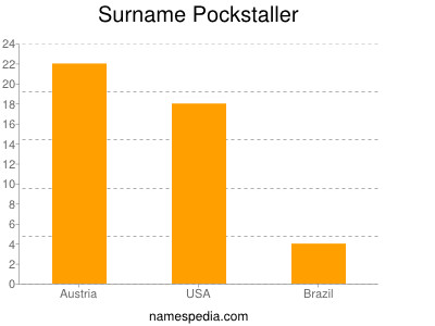 Familiennamen Pockstaller