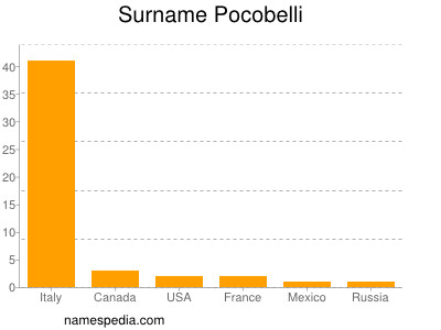 Familiennamen Pocobelli