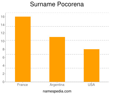 Familiennamen Pocorena