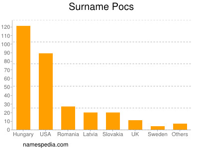 nom Pocs