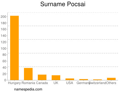 Familiennamen Pocsai