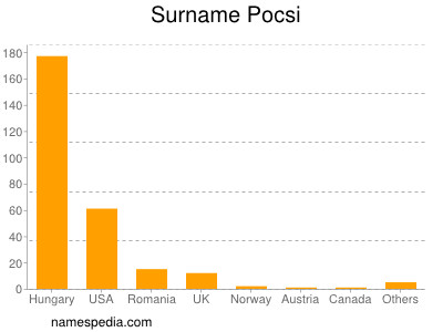 Familiennamen Pocsi