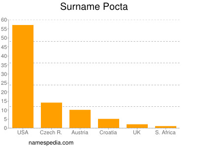 Familiennamen Pocta