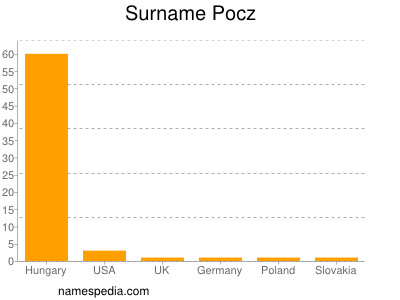 nom Pocz