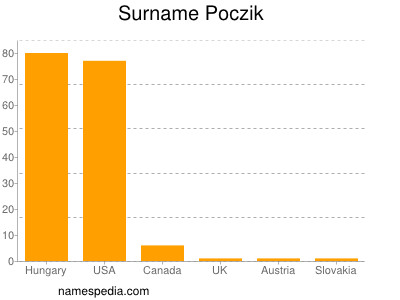 Familiennamen Poczik