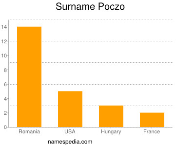 Familiennamen Poczo