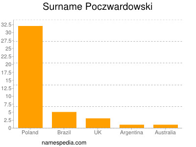 nom Poczwardowski