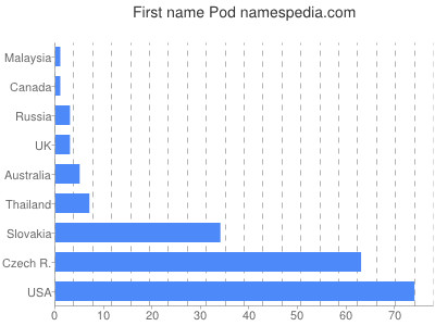 prenom Pod