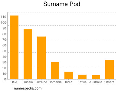 Surname Pod