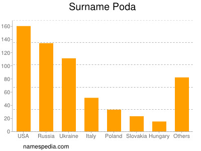 Familiennamen Poda